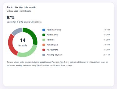 Rent collection this month panel